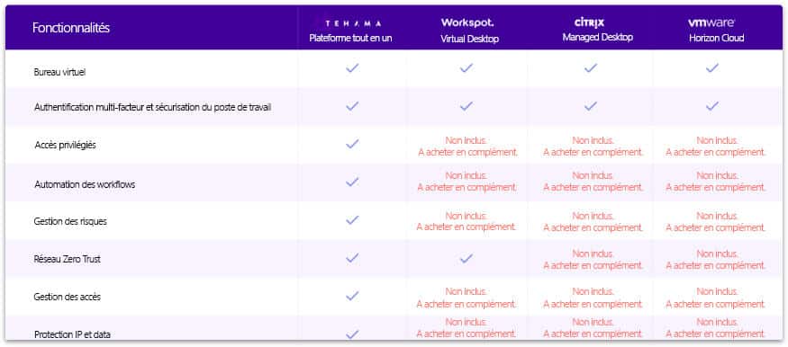 Comparaison entre Tehama, Workspot, VMware et Citrix