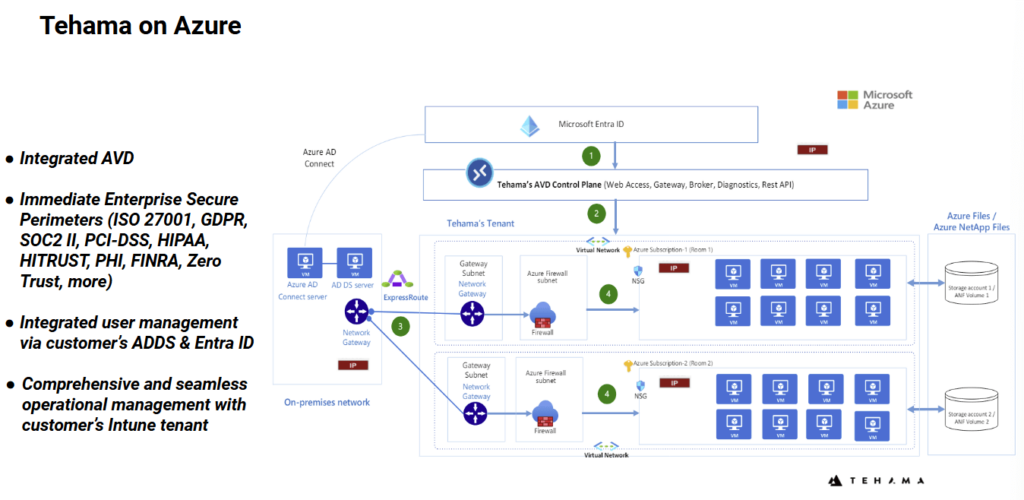 Tehama AVD deployment on Azure with Entra ID and secure network.