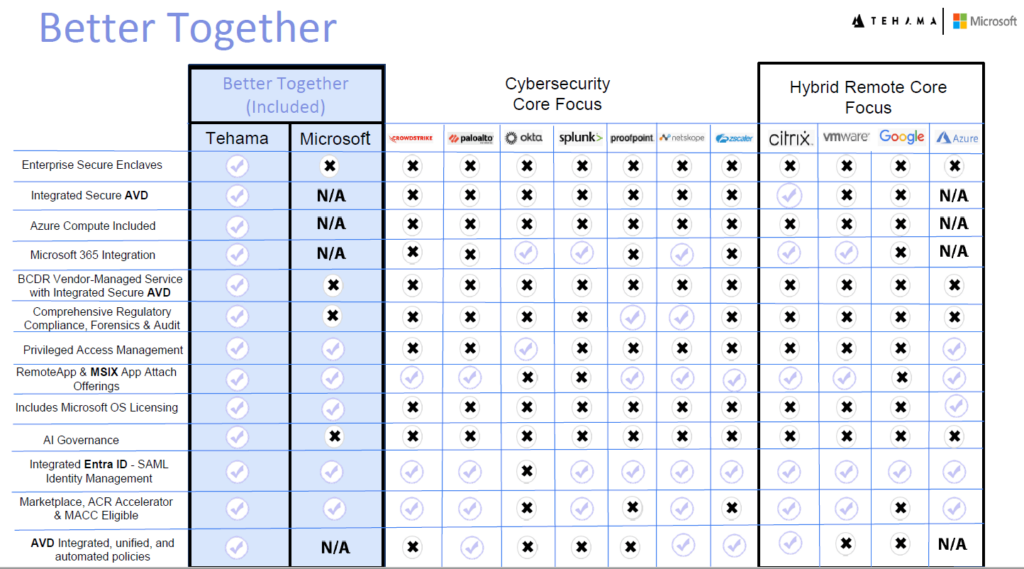 Comparison table of Tehama vs Microsoft and other vendors.